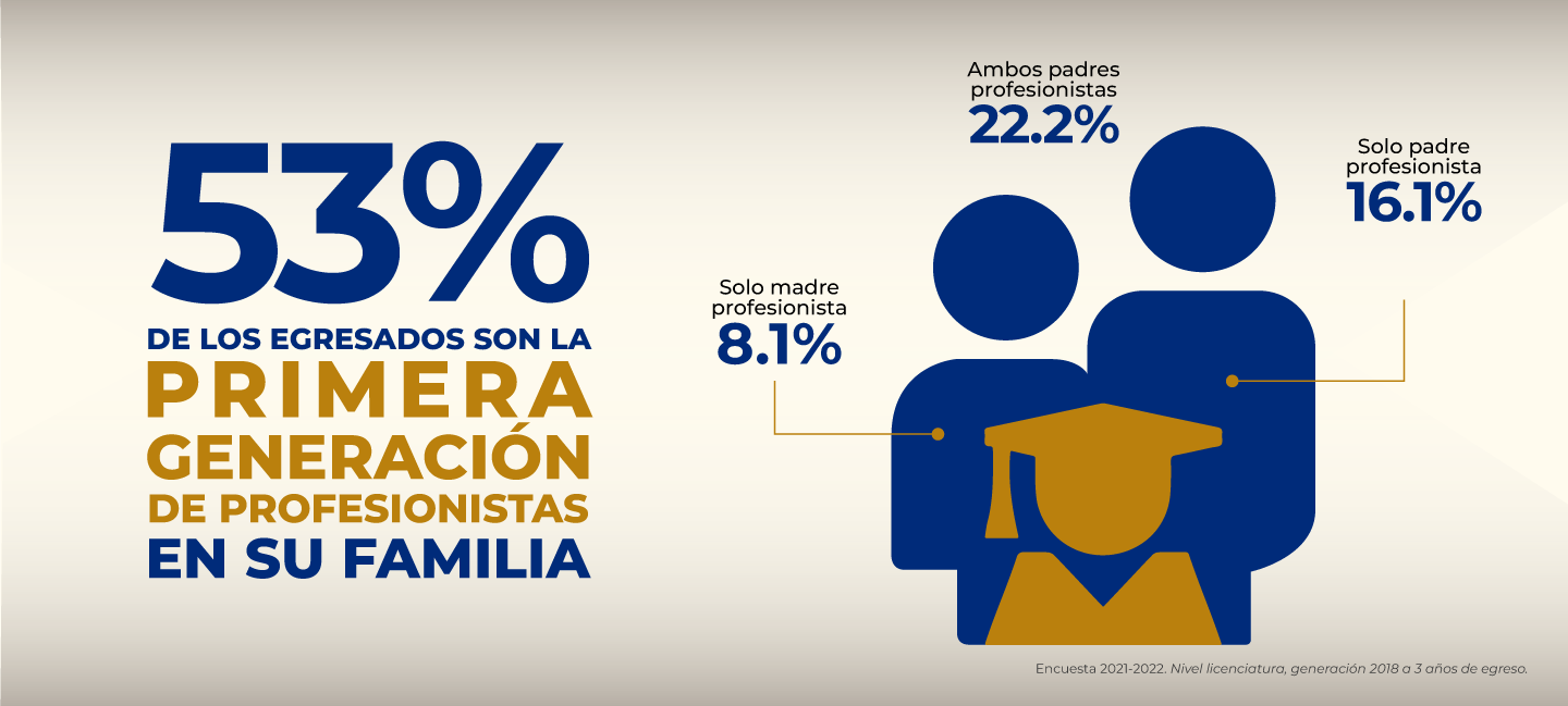 Infografía Padres Profesionistas