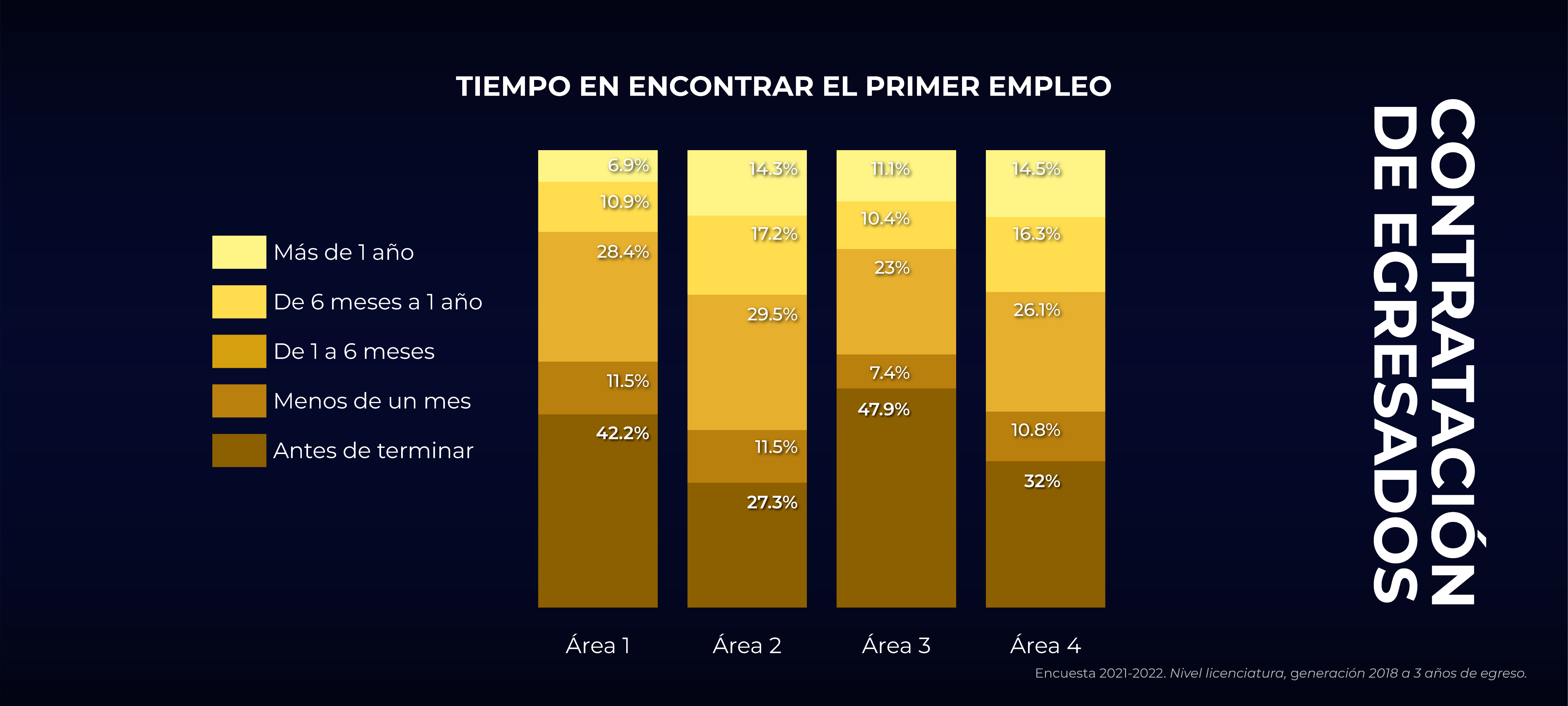 Infografía Tiempo en Encontrar Primer Empleo